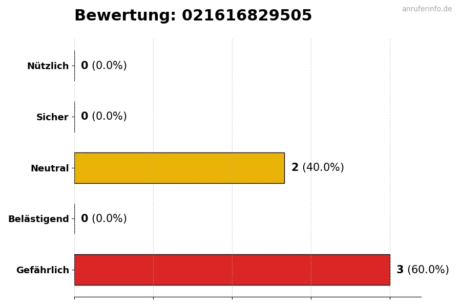 Diagramm, das die Benutzerbewertungen auf einer Skala von 1 bis 5 für die Nummer 021616829505 darstellt