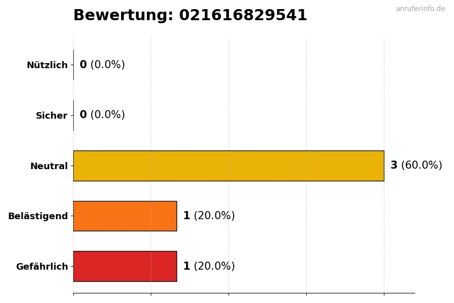 Diagramm, das die Benutzerbewertungen auf einer Skala von 1 bis 5 für die Nummer 021616829541 darstellt