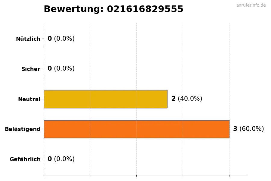 Diagramm, das die Benutzerbewertungen auf einer Skala von 1 bis 5 für die Nummer 021616829555 darstellt