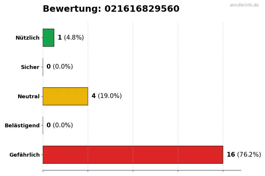 Diagramm, das die Benutzerbewertungen auf einer Skala von 1 bis 5 für die Nummer 021616829560 darstellt