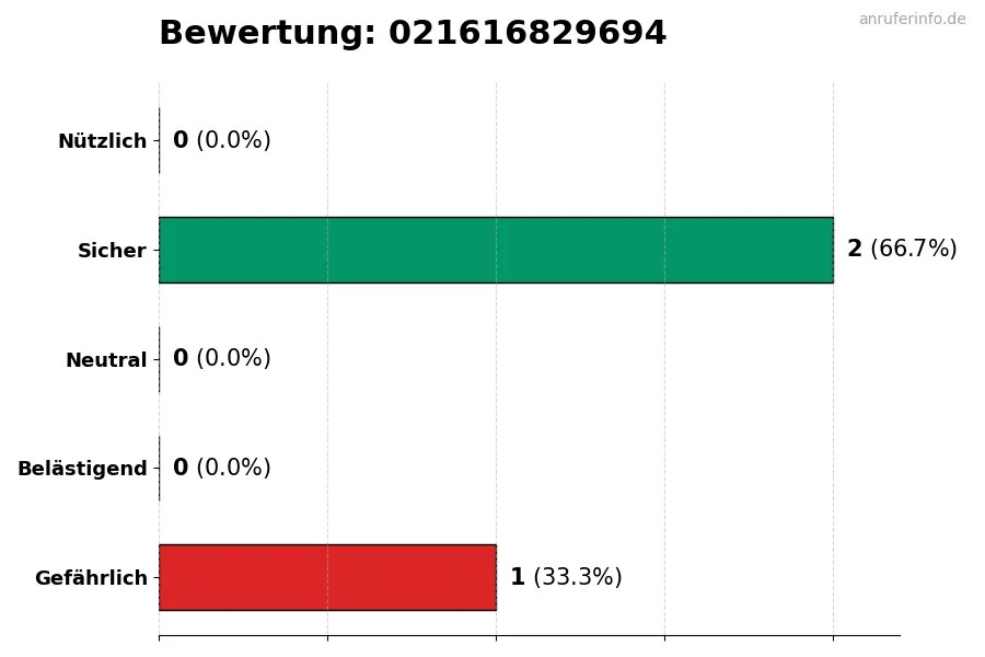 Diagramm, das die Benutzerbewertungen auf einer Skala von 1 bis 5 für die Nummer 021616829694 darstellt