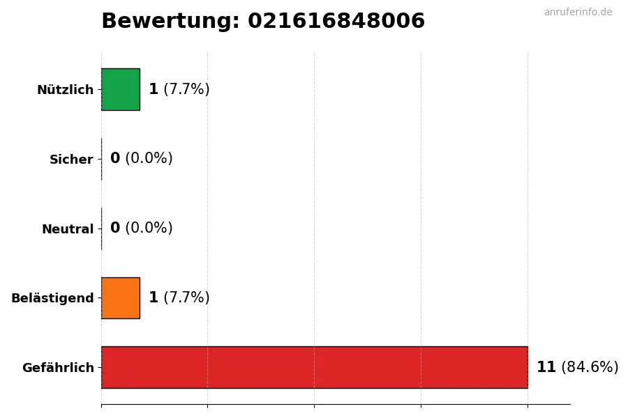 Diagramm, das die Benutzerbewertungen auf einer Skala von 1 bis 5 für die Nummer 021616848006 darstellt