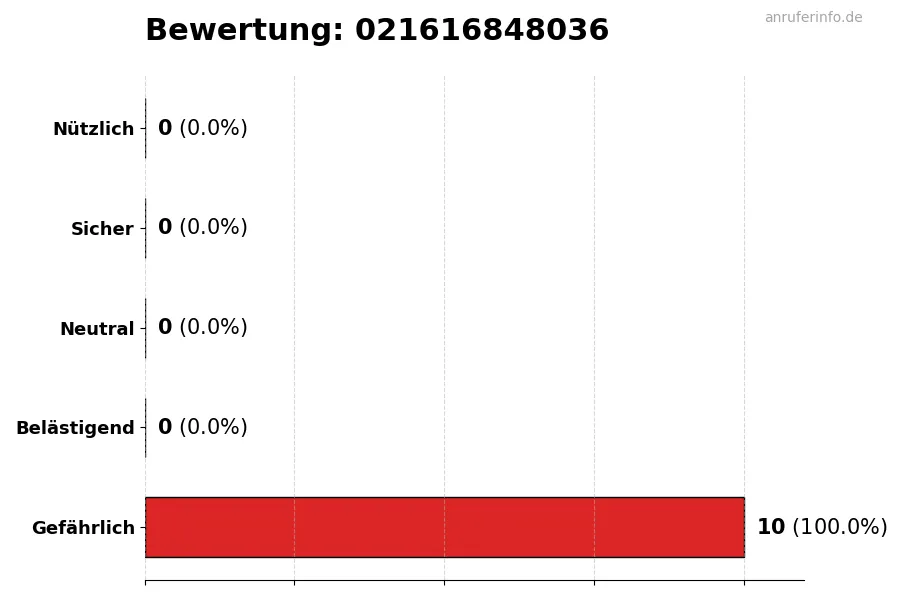 Diagramm, das die Benutzerbewertungen auf einer Skala von 1 bis 5 für die Nummer 021616848036 darstellt