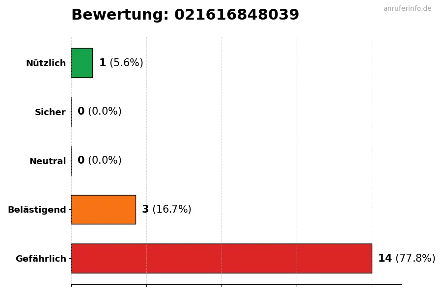 Diagramm, das die Benutzerbewertungen auf einer Skala von 1 bis 5 für die Nummer 021616848039 darstellt