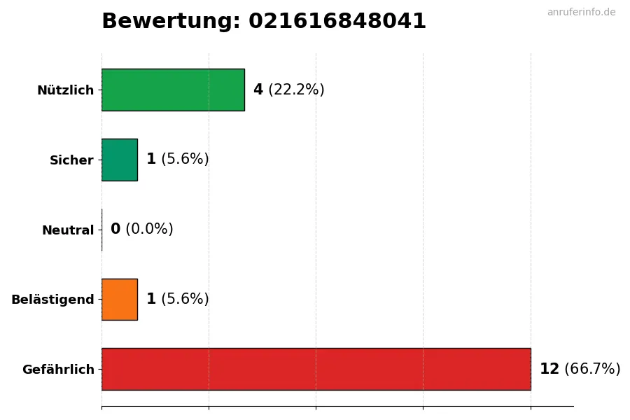 Diagramm, das die Benutzerbewertungen auf einer Skala von 1 bis 5 für die Nummer 021616848041 darstellt