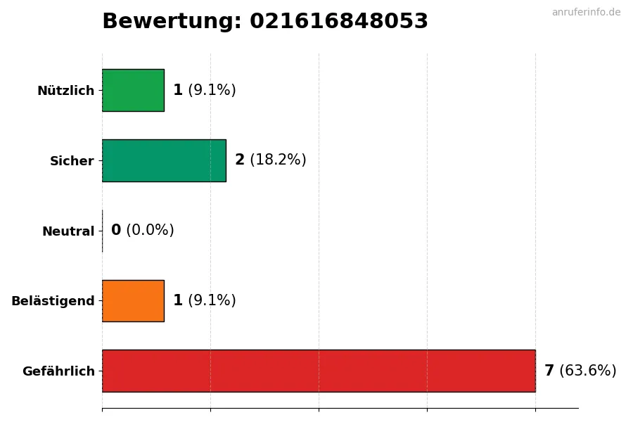 Diagramm, das die Benutzerbewertungen auf einer Skala von 1 bis 5 für die Nummer 021616848053 darstellt