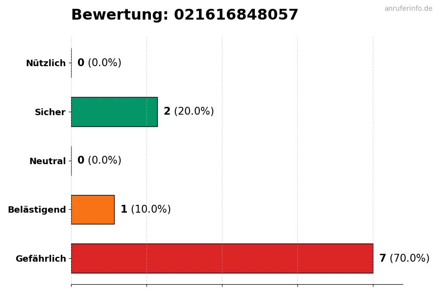 Diagramm, das die Benutzerbewertungen auf einer Skala von 1 bis 5 für die Nummer 021616848057 darstellt