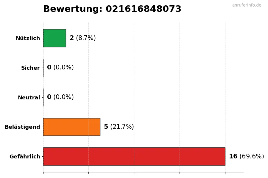 Diagramm, das die Benutzerbewertungen auf einer Skala von 1 bis 5 für die Nummer 021616848073 darstellt