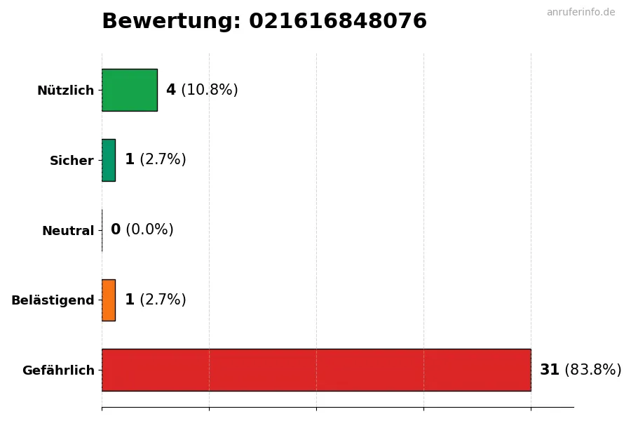 Diagramm, das die Benutzerbewertungen auf einer Skala von 1 bis 5 für die Nummer 021616848076 darstellt