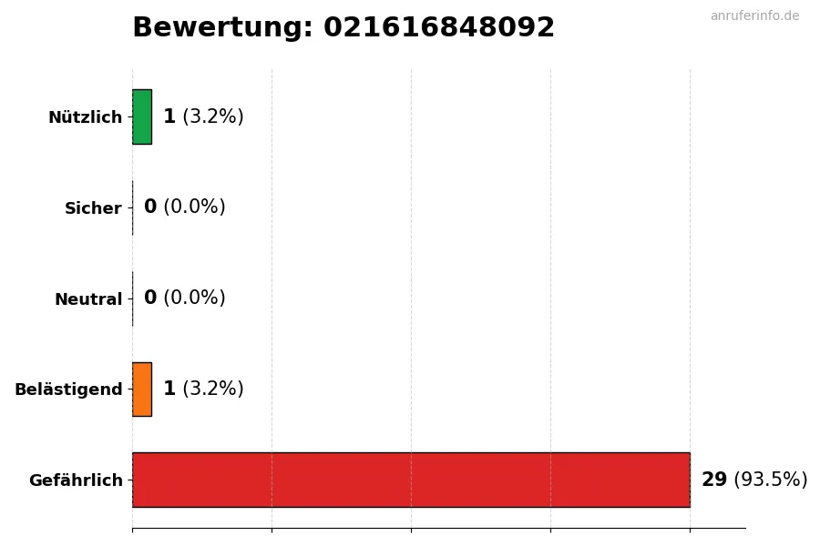 Diagramm, das die Benutzerbewertungen auf einer Skala von 1 bis 5 für die Nummer 021616848092 darstellt