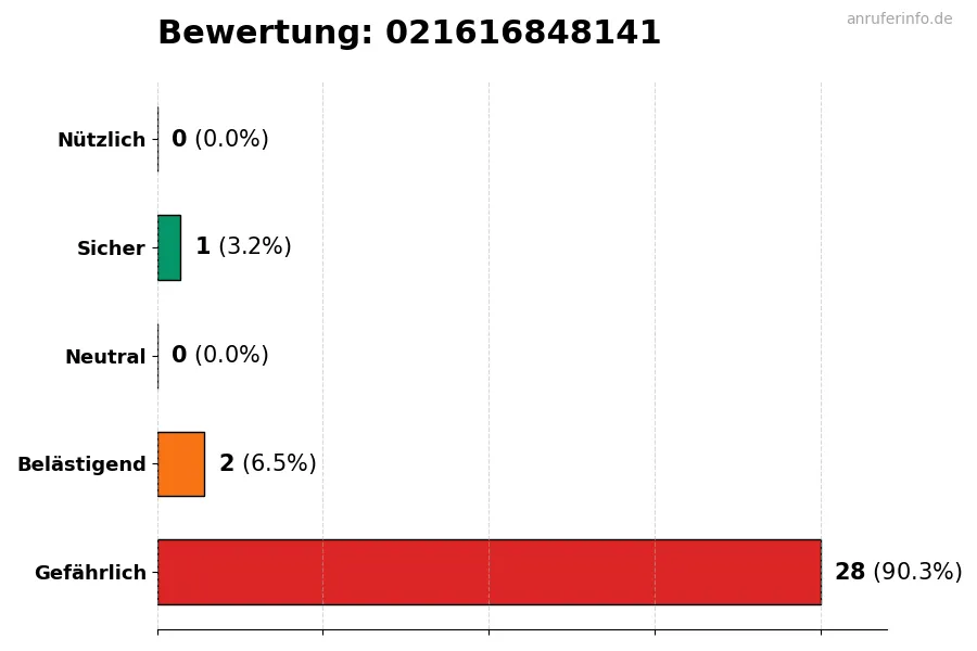 Diagramm, das die Benutzerbewertungen auf einer Skala von 1 bis 5 für die Nummer 021616848141 darstellt