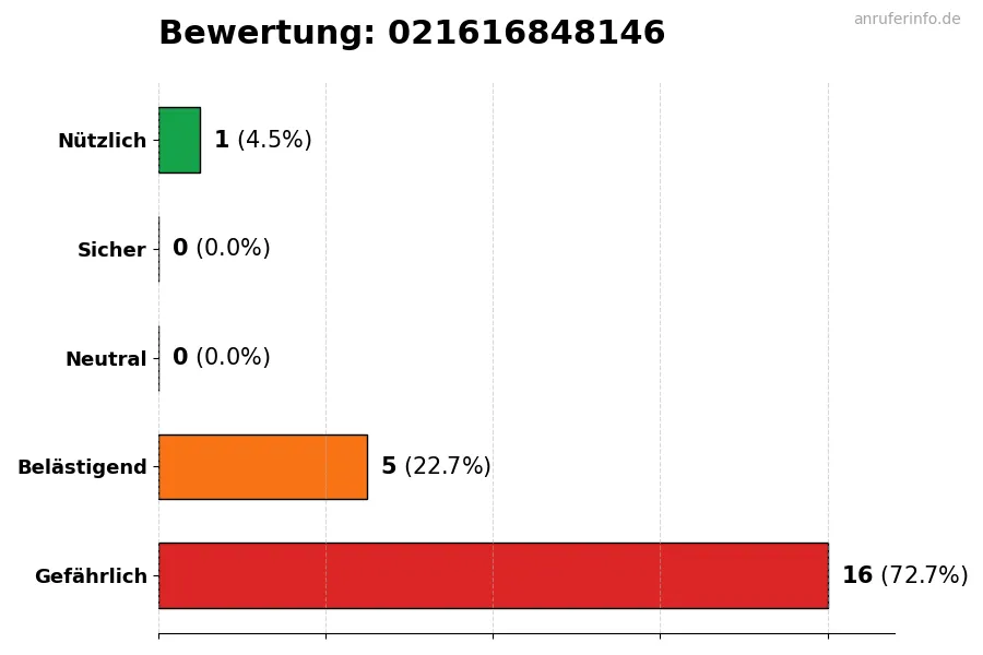 Diagramm, das die Benutzerbewertungen auf einer Skala von 1 bis 5 für die Nummer 021616848146 darstellt