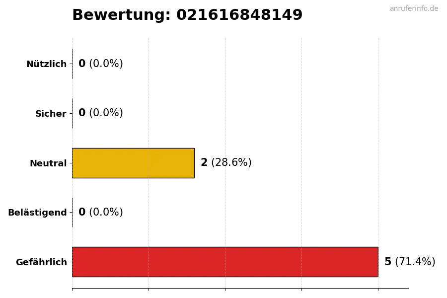 Diagramm, das die Benutzerbewertungen auf einer Skala von 1 bis 5 für die Nummer 021616848149 darstellt