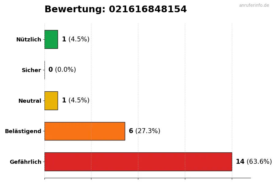 Diagramm, das die Benutzerbewertungen auf einer Skala von 1 bis 5 für die Nummer 021616848154 darstellt