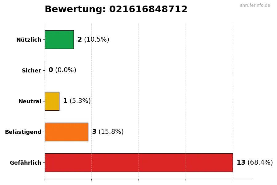 Diagramm, das die Benutzerbewertungen auf einer Skala von 1 bis 5 für die Nummer 021616848712 darstellt