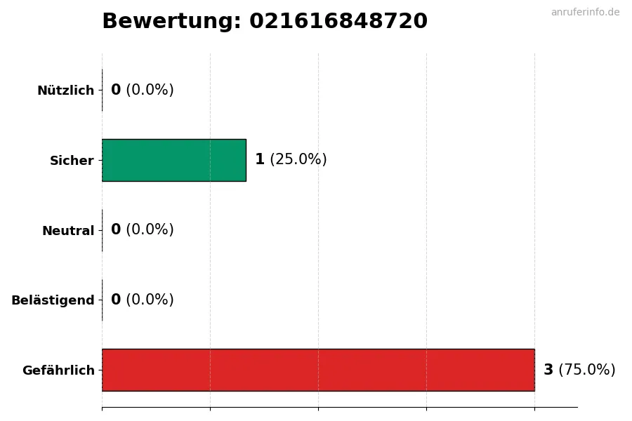Diagramm, das die Benutzerbewertungen auf einer Skala von 1 bis 5 für die Nummer 021616848720 darstellt