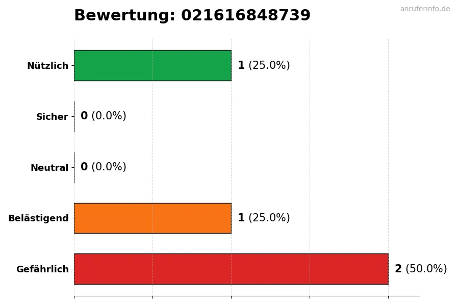 Diagramm, das die Benutzerbewertungen auf einer Skala von 1 bis 5 für die Nummer 021616848739 darstellt