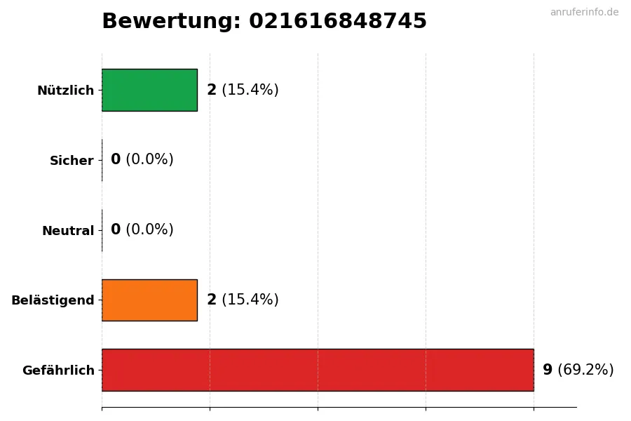 Diagramm, das die Benutzerbewertungen auf einer Skala von 1 bis 5 für die Nummer 021616848745 darstellt
