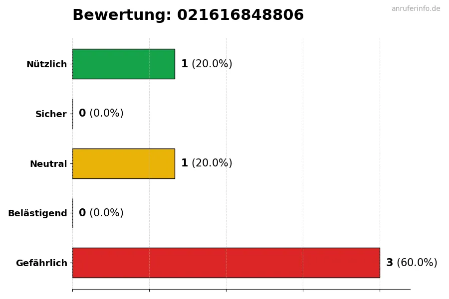 Diagramm, das die Benutzerbewertungen auf einer Skala von 1 bis 5 für die Nummer 021616848806 darstellt