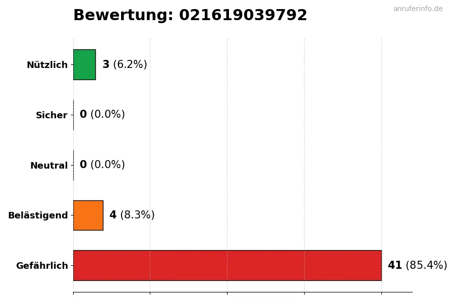 Diagramm, das die Benutzerbewertungen auf einer Skala von 1 bis 5 fĂŒr die Nummer 021619039792 darstellt