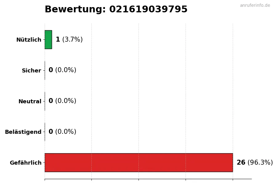 Diagramm, das die Benutzerbewertungen auf einer Skala von 1 bis 5 fĂŒr die Nummer 021619039795 darstellt