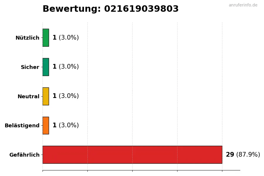 Diagramm, das die Benutzerbewertungen auf einer Skala von 1 bis 5 für die Nummer 021619039803 darstellt