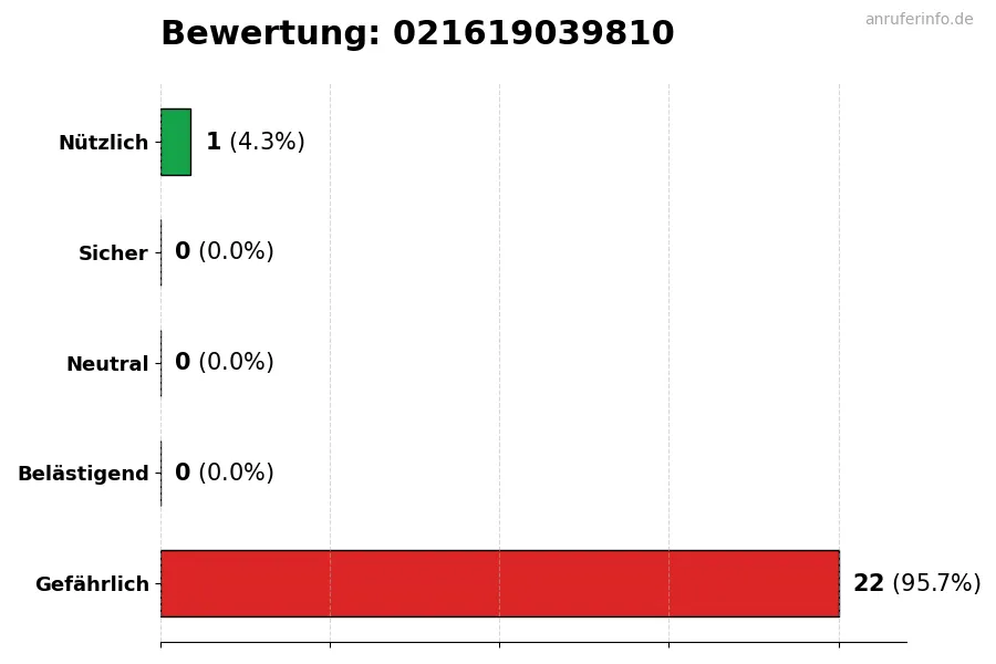 Diagramm, das die Benutzerbewertungen auf einer Skala von 1 bis 5 für die Nummer 021619039810 darstellt