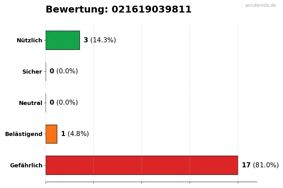 Diagramm, das die Benutzerbewertungen auf einer Skala von 1 bis 5 für die Nummer 021619039811 darstellt