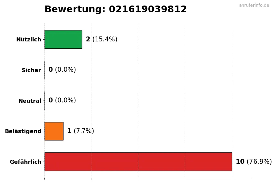 Diagramm, das die Benutzerbewertungen auf einer Skala von 1 bis 5 für die Nummer 021619039812 darstellt
