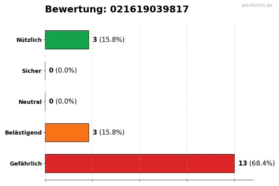 Diagramm, das die Benutzerbewertungen auf einer Skala von 1 bis 5 für die Nummer 021619039817 darstellt