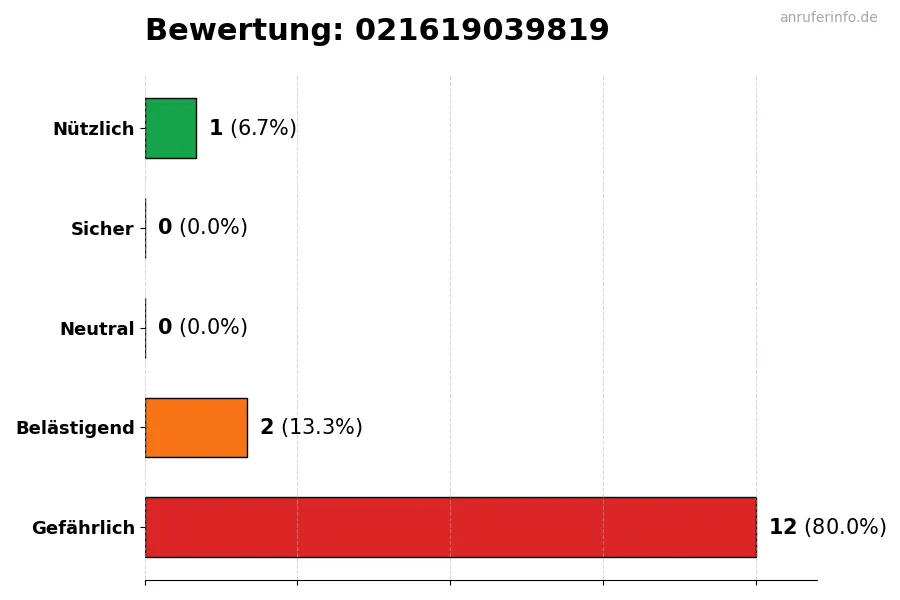 Diagramm, das die Benutzerbewertungen auf einer Skala von 1 bis 5 für die Nummer 021619039819 darstellt