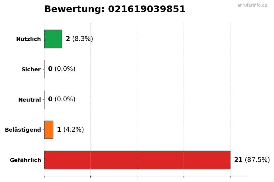Diagramm, das die Benutzerbewertungen auf einer Skala von 1 bis 5 für die Nummer 021619039851 darstellt