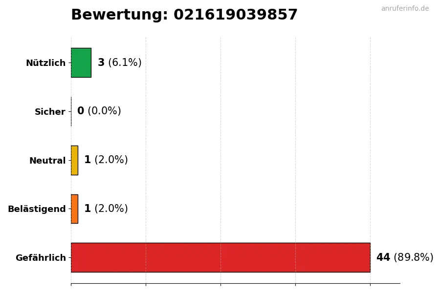 Diagramm, das die Benutzerbewertungen auf einer Skala von 1 bis 5 für die Nummer 021619039857 darstellt