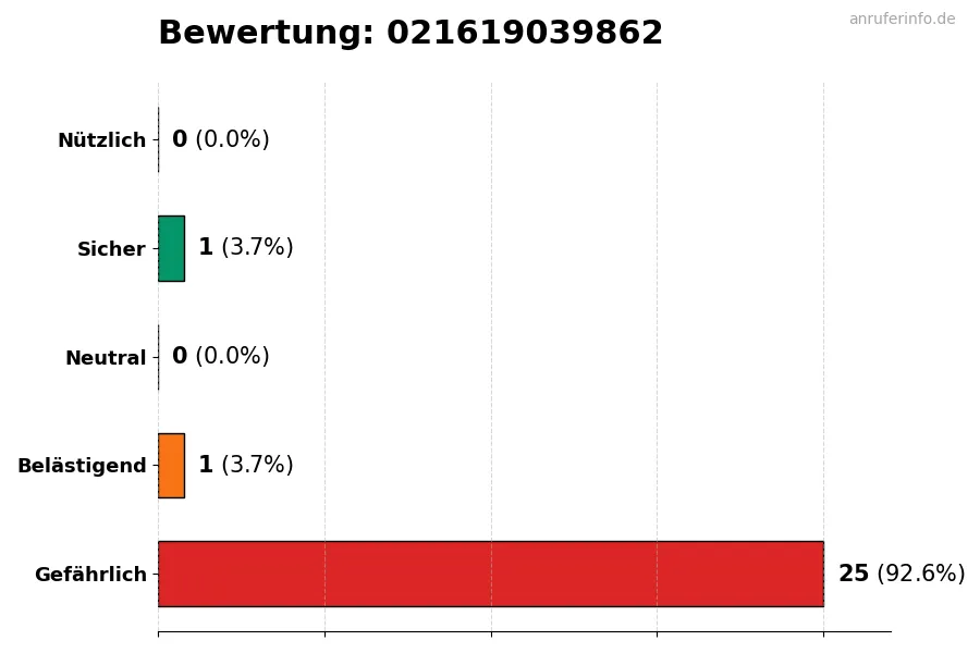 Diagramm, das die Benutzerbewertungen auf einer Skala von 1 bis 5 für die Nummer 021619039862 darstellt
