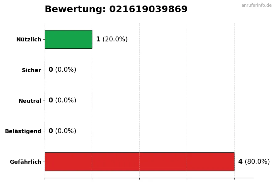 Diagramm, das die Benutzerbewertungen auf einer Skala von 1 bis 5 für die Nummer 021619039869 darstellt