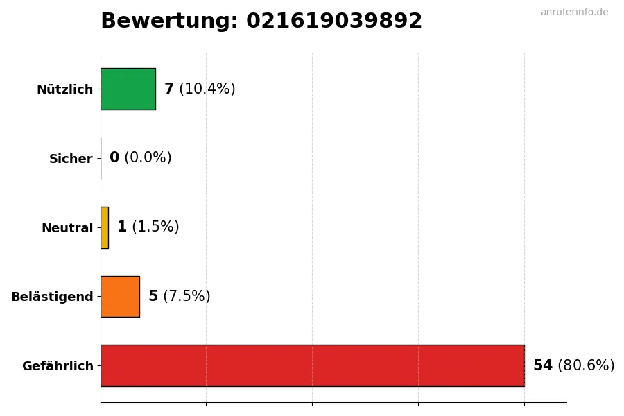 Diagramm, das die Benutzerbewertungen auf einer Skala von 1 bis 5 für die Nummer 021619039892 darstellt