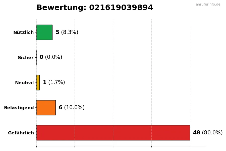 Diagramm, das die Benutzerbewertungen auf einer Skala von 1 bis 5 für die Nummer 021619039894 darstellt