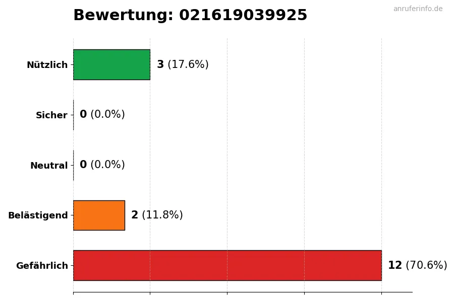 Diagramm, das die Benutzerbewertungen auf einer Skala von 1 bis 5 für die Nummer 021619039925 darstellt