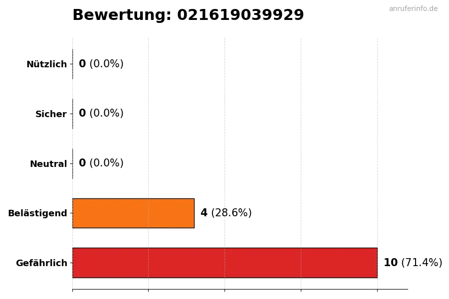 Diagramm, das die Benutzerbewertungen auf einer Skala von 1 bis 5 für die Nummer 021619039929 darstellt
