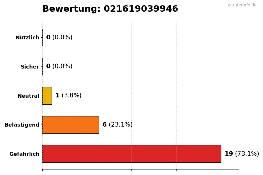 Diagramm, das die Benutzerbewertungen auf einer Skala von 1 bis 5 für die Nummer 021619039946 darstellt