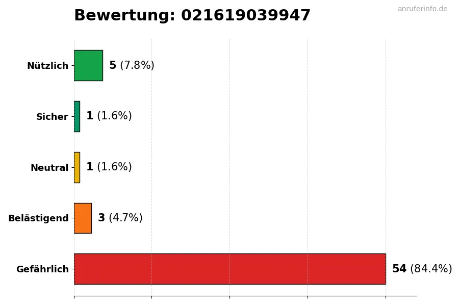 Diagramm, das die Benutzerbewertungen auf einer Skala von 1 bis 5 für die Nummer 021619039947 darstellt