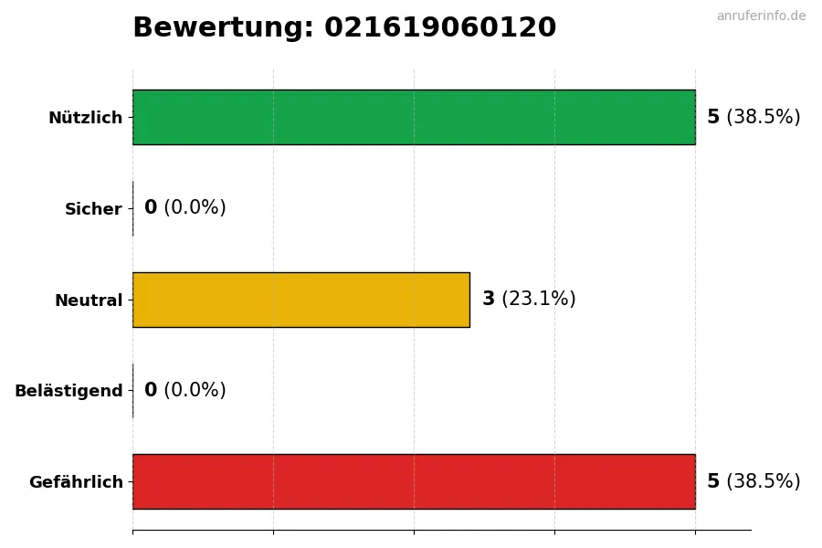 Diagramm, das die Benutzerbewertungen auf einer Skala von 1 bis 5 für die Nummer 021619060120 darstellt