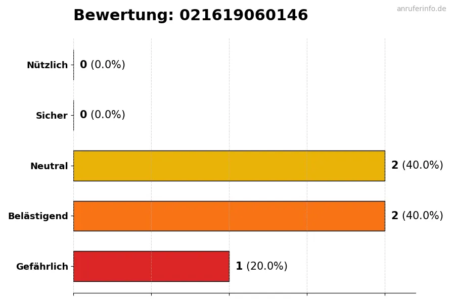 Diagramm, das die Benutzerbewertungen auf einer Skala von 1 bis 5 für die Nummer 021619060146 darstellt