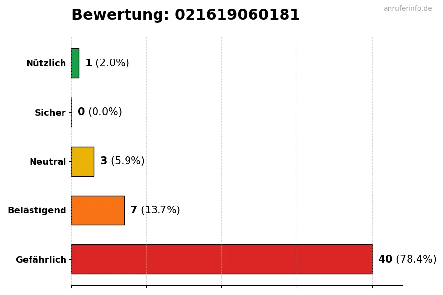 Diagramm, das die Benutzerbewertungen auf einer Skala von 1 bis 5 für die Nummer 021619060181 darstellt