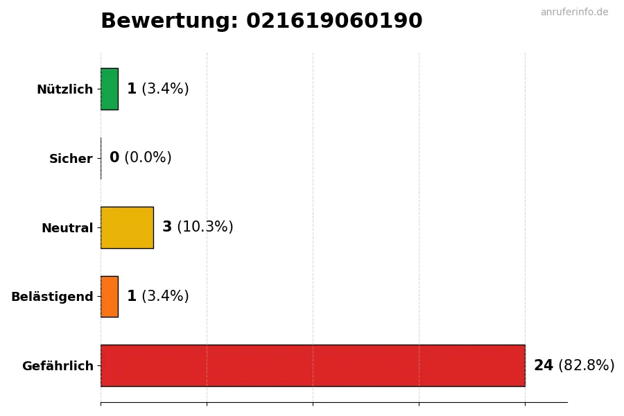 Diagramm, das die Benutzerbewertungen auf einer Skala von 1 bis 5 für die Nummer 021619060190 darstellt