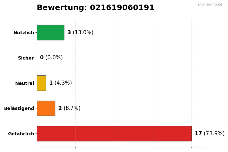 Diagramm, das die Benutzerbewertungen auf einer Skala von 1 bis 5 für die Nummer 021619060191 darstellt