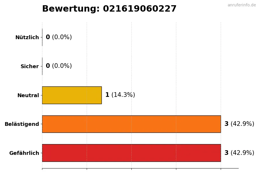 Diagramm, das die Benutzerbewertungen auf einer Skala von 1 bis 5 für die Nummer 021619060227 darstellt