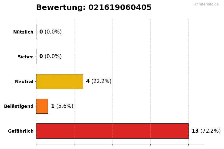Diagramm, das die Benutzerbewertungen auf einer Skala von 1 bis 5 für die Nummer 021619060405 darstellt