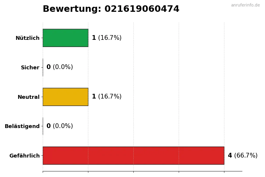 Diagramm, das die Benutzerbewertungen auf einer Skala von 1 bis 5 für die Nummer 021619060474 darstellt