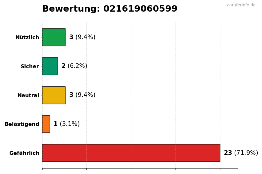 Diagramm, das die Benutzerbewertungen auf einer Skala von 1 bis 5 für die Nummer 021619060599 darstellt